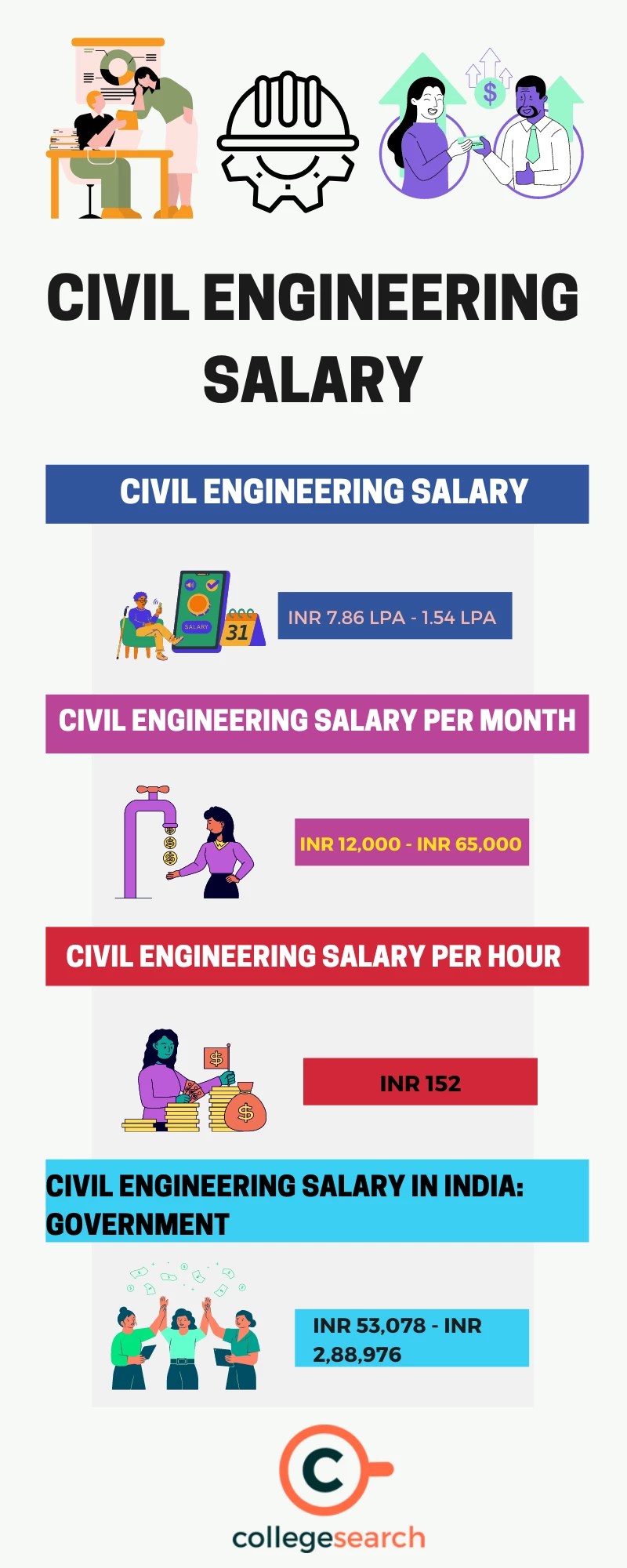 Civil Engineer Salary In India, Per Month, Starting Salary, Jobs